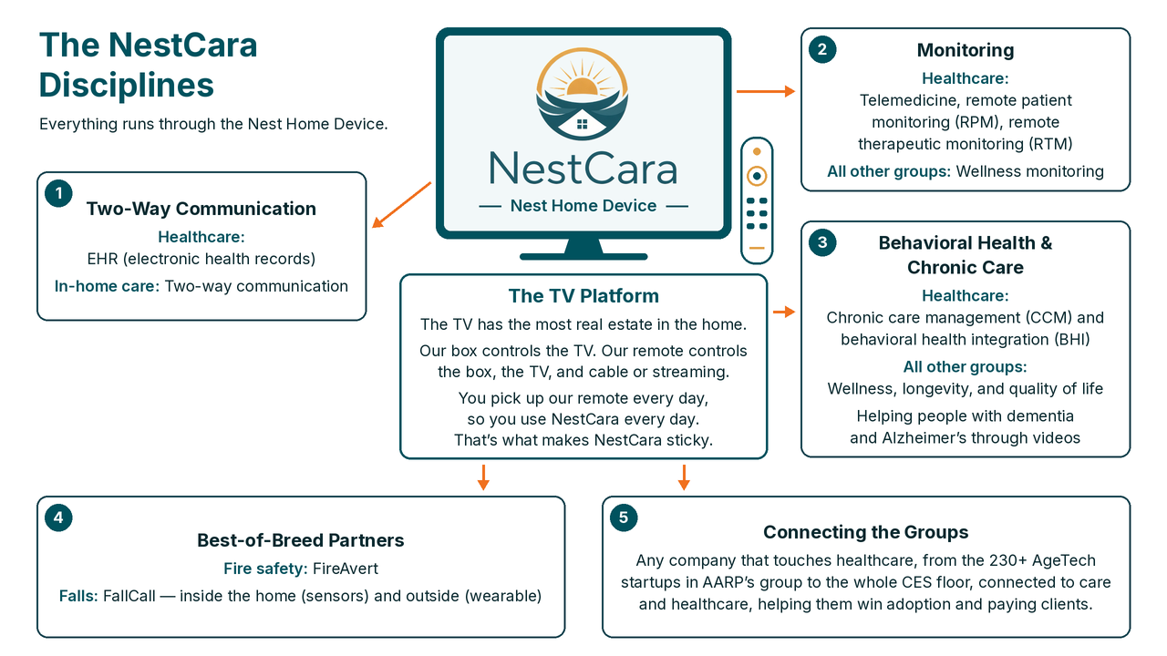The NestCara Disciplines diagram: everything runs through the Nest Home Device on the TV, with two-way communication, monitoring, behavioral health and chronic care, best-of-breed partners, and connecting the groups.