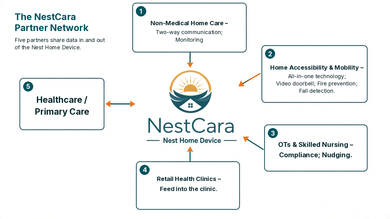 The NestCara Partner Network diagram: NestCara and the Nest Home Device in the middle, with Non-Medical Home Care, Home Accessibility & Mobility, OTs & Skilled Nursing, Retail Health Clinics, and Healthcare / Primary Care around it, sharing data in and out.